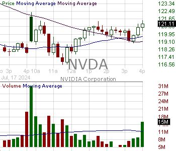 Nvidia Candlestick Patterns (NVDA) .